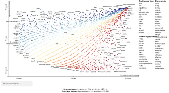 Hyperpartisan News Analysis With Scattertext