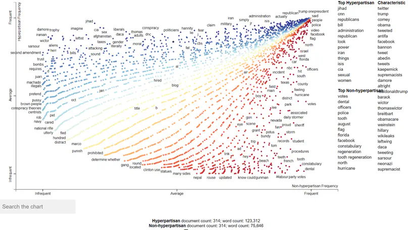 Hyperpartisan News Analysis With Scattertext