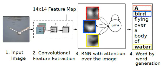 Image Caption Generation