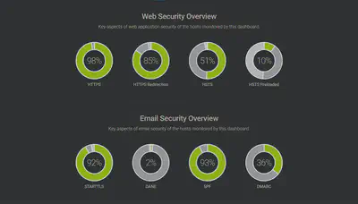 Hardenize Dashboard Security Overview