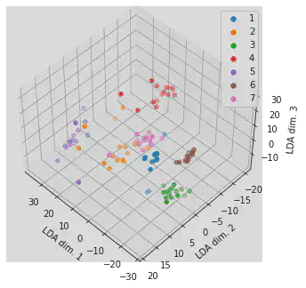 LDA for the plane data scaled