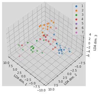 LDA for the car data scaled