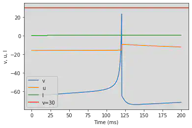 (B) Phasic Spiking original parameters