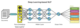 Deep Learning for Natural Language Processing