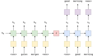 Seq2Seq model
