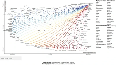 Hyperpartisan News Analysis With Scattertext featured image