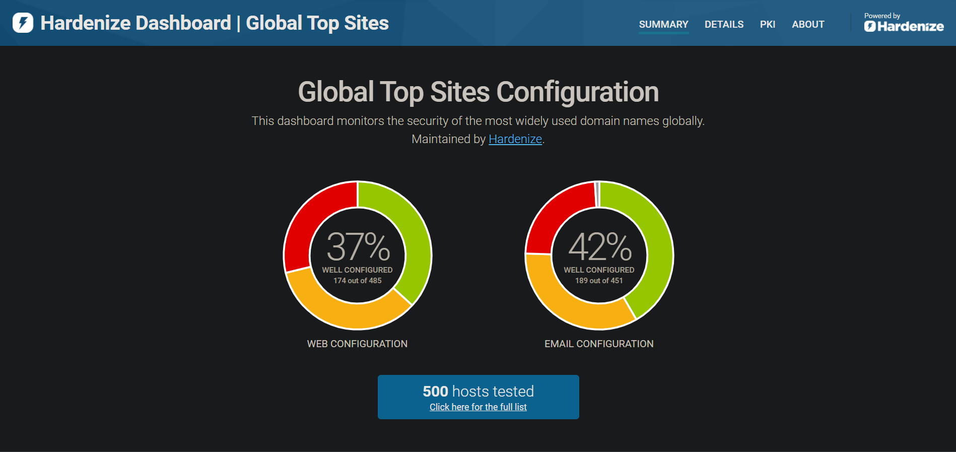 Hardenize Dashboard: Global Top Sites