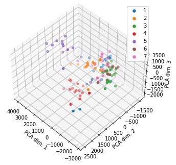 PCA for the plane data