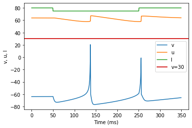 (S) Inhibition Induced Spiking original parameters