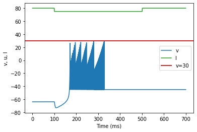 (T) Inhibition Induced Bursting adjusted parameters