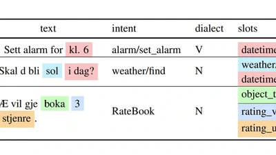 HiTZ at VarDial 2025 NorSID: Overcoming Data Scarcity with Language Transfer and Automatic Data Annotation featured image